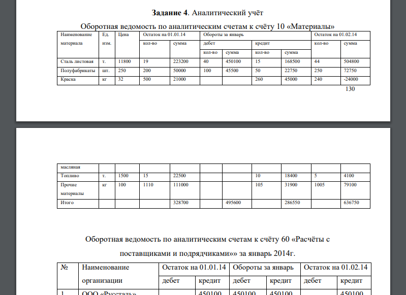 Аналитический учёт Оборотная ведомость по аналитическим счетам к счёту 10 «Материалы»