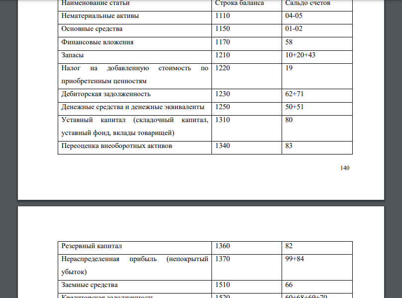 На основании исходных данных: 1. Составить бухгалтерский баланс на 31.12.2013 г. и 01.12.2014г. (В промежуточном балансе