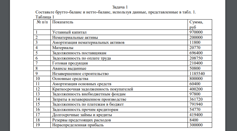 Составьте брутто-баланс и нетто-баланс, используя данные, представленные в табл. 1. Таблица 1