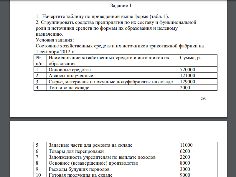 Начертите таблицу по приведенной выше форме (табл. 1). 2. Сгруппировать средства предприятия по их составу и функциональной роли