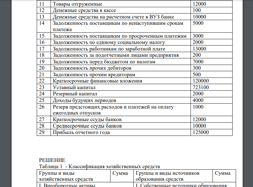 Начертите таблицу по приведенной выше форме (табл. 1). 2. Сгруппировать средства предприятия по их составу и функциональной роли