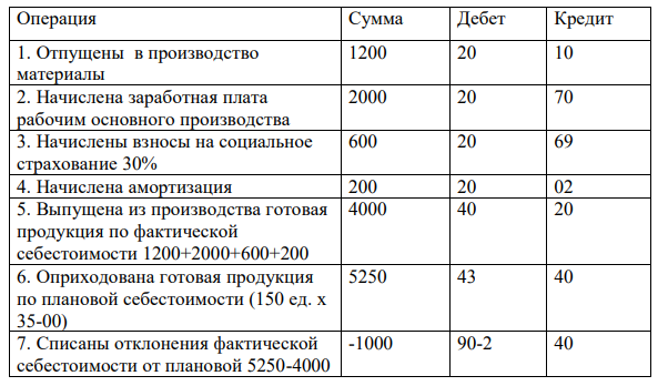 Организация, осуществляющая производственную деятельность, ведет учет готовой продукции по плановой себестоимости. В течение месяца были произведены хозяйственные операции: отпущены в производство материалы на сумму 1200 руб