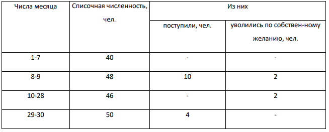 Имеются следующие данные о наличии и движении персонала фирмы в расчетном месяце: