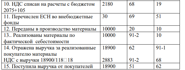 Организация отражает в учете следующие операции: 1. Оплачено поставщику за материалы 13600-00 руб. (включая НДС – 18%). Оплаченные материалы поступили на склад