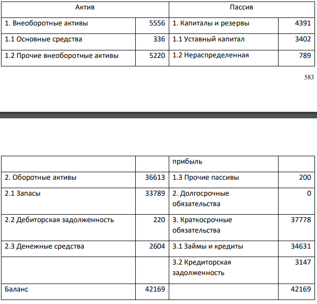 Баланс предприятия на 1 января планового года приведен ниже, млн. руб.