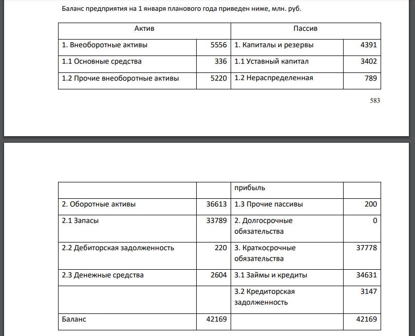 Баланс предприятия на 1 января планового года приведен ниже, млн. руб.