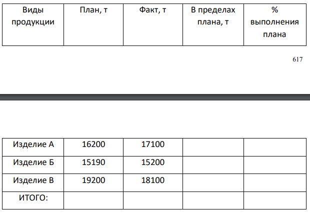 Рассчитать коэффициент ассортиментности. Сделать выводы.