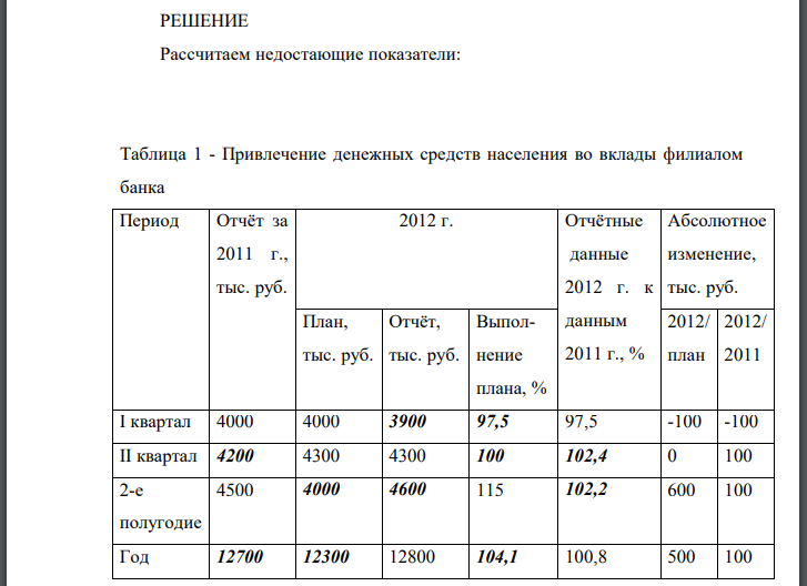 Имеются данные о привлечении денежных средств населения во вклады филиалом банка: Рассчитайте: 1) недостающие в таблице показатели