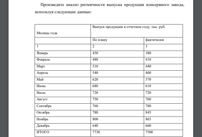 Произведите анализ ритмичности выпуска продукции консервного завода, используя следующие данные: Месяцы года