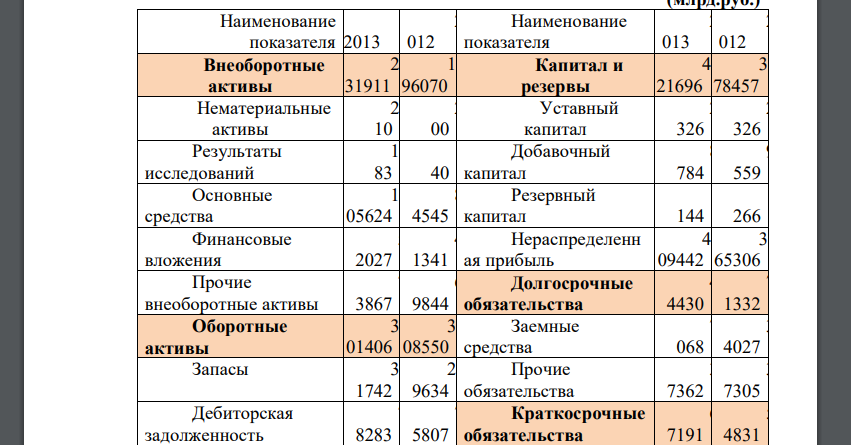 На основании данных отчетности компании проведите расчеты и поясните экономический смысл показателя рентабельности собственного капитала (ROE). (млрд.руб.)