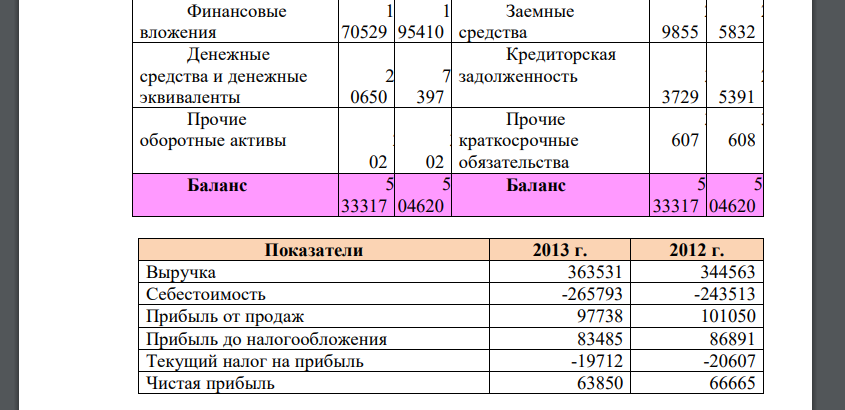 На основании данных отчетности компании проведите расчеты и поясните экономический смысл показателя рентабельности собственного капитала (ROE). (млрд.руб.)