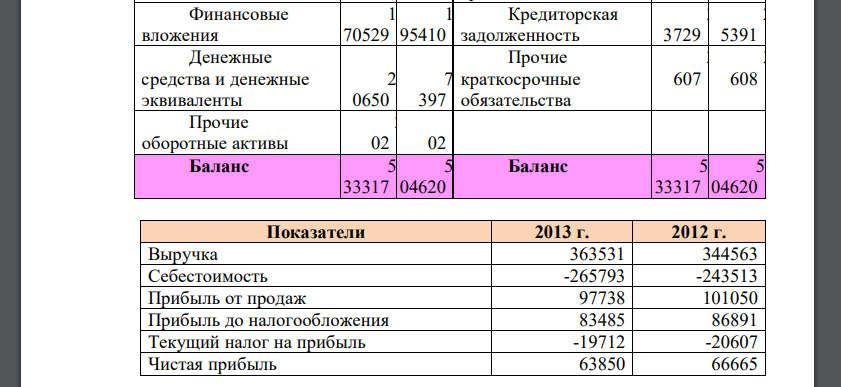 На основании данных отчетности компании проведите расчеты показателей эффективности использования оборотных средств и поясните полученные результаты