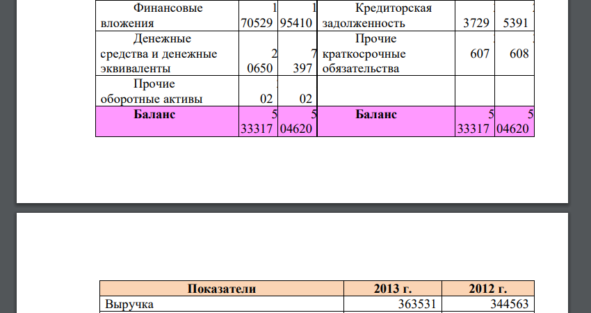 На основании данных отчетности компании проведите оценку вероятности банкротства на основе известных Вам моделей прогнозирования банкротства предприятий, поясните полученные результаты