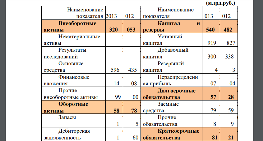 На основании данных отчетности компании проведите оценку текущих финансовых потребностей компании, поясните полученные результаты. (млрд.руб.) Наименование