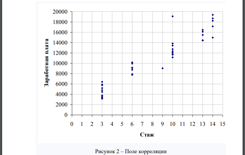 Необходимо проанализировать корреляционную связь между уровнем заработной платы работников и их стажем. Данные о заработной плате