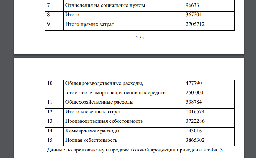 За отчетный период данные о прибылях и убытках ОАО «Деревообрабатывающий комбинат» и структура