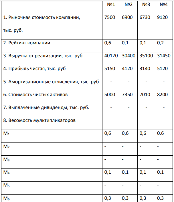 Используя метод рынка капитала (метод мультипликаторов) определить стоимость предприятия. Исходная информация для решения задачи