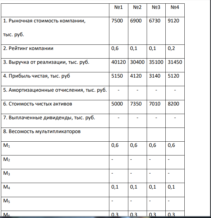 Используя метод рынка капитала (метод мультипликаторов) определить стоимость предприятия. Исходная информация для решения