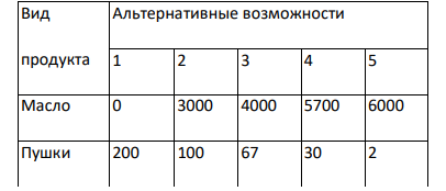 На основании нижеприведенных данных. Нарисуйте кривую производственных возможностей. Объясните, что показывает каждая точка