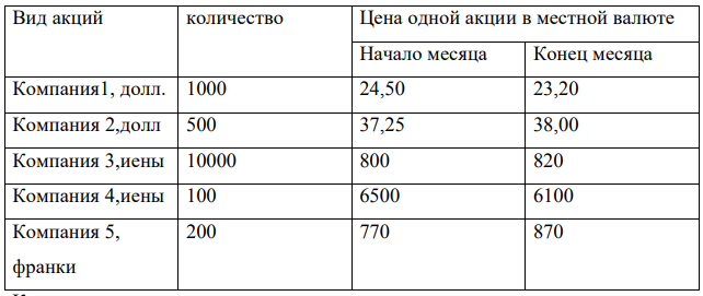 В портфеле американского инвестора имеются акции пяти компаний. Количество акций и их рыночная стоимость представлены в таблице.