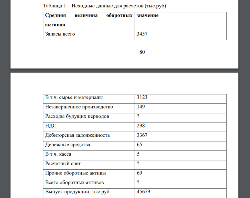 Исходные данные для расчетов (тыс.руб) Средняя величина оборотных активов значение Запасы всего 3457 81 В т.ч. сырье и материалы 3123 Незавершенное производство 149 Расходы