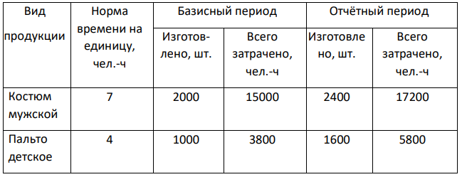 По швейной фабрике за два смежных периода имеются следующие данные: