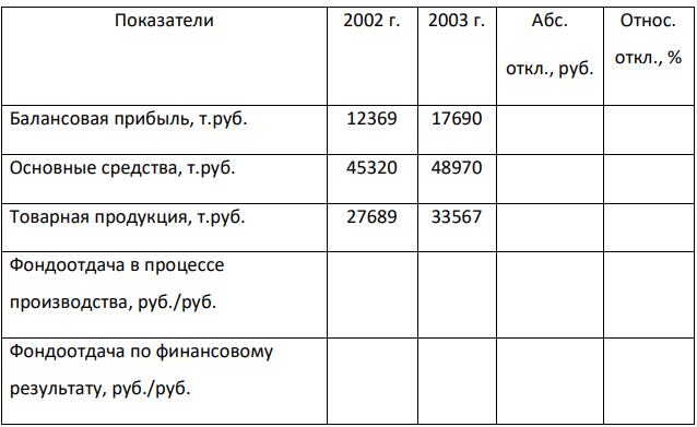 По исходным данным проанализировать эффективность использования средств труда: