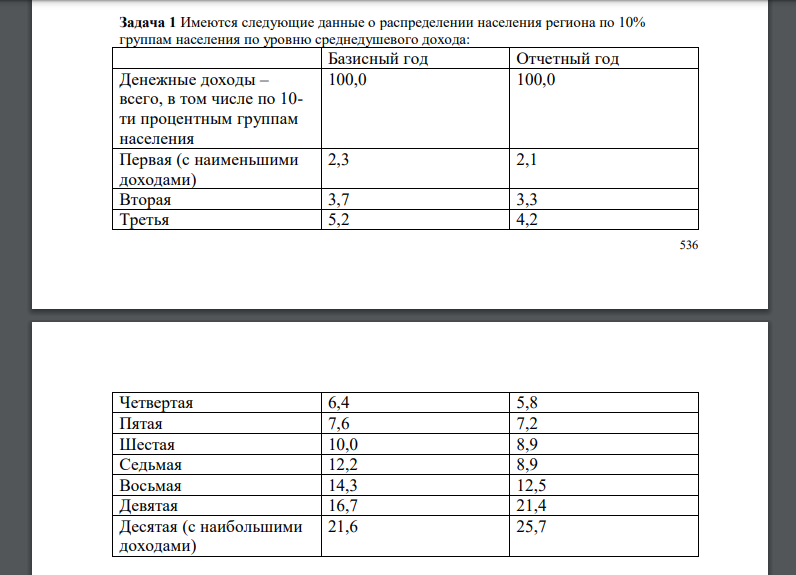 Имеются следующие данные о распределении населения региона по 10% группам населения по уровню