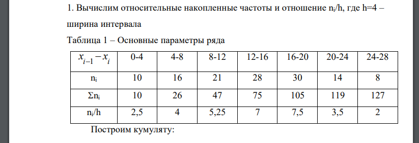 Провести обработку вариационного ряда: 1. Построить гистограмму и кумуляту распределения. 2. Рассчитать показатели центра распределения: среднюю моду и медиану. 3. Определить моду и медиану графически. 4.Рассчитать показатели