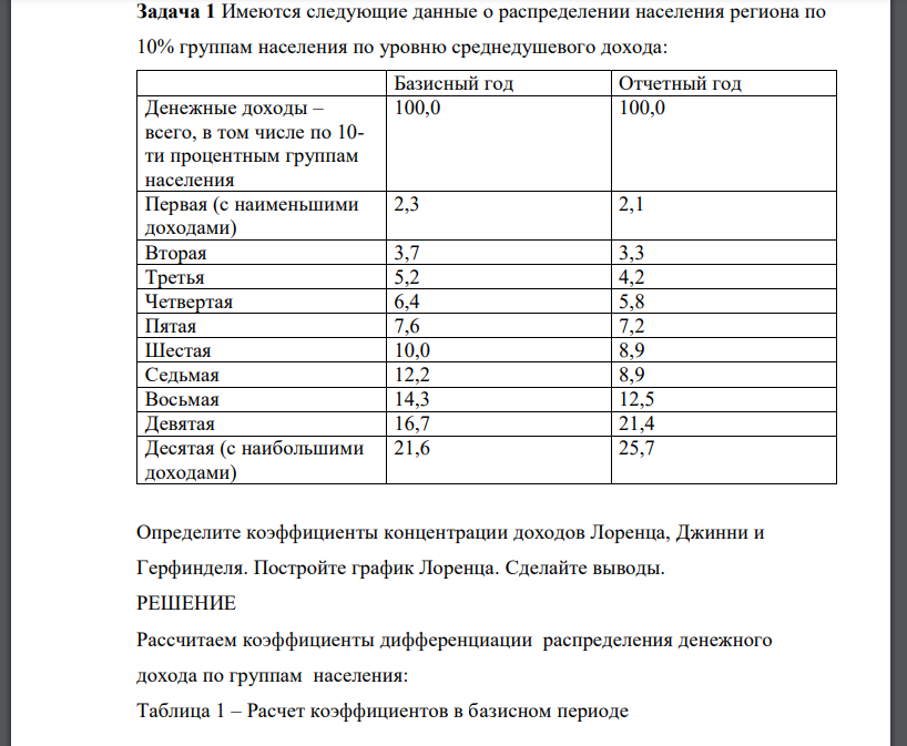 Определите коэффициенты концентрации доходов Лоренца, Джинни и Герфинделя. Постройте график Лоренца. Сделайте выводы.Имеются следующие данные о распределении населения региона по 10% группам населения по