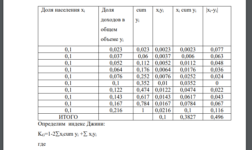 Определите коэффициенты концентрации доходов Лоренца, Джинни и Герфинделя. Постройте график Лоренца. Сделайте выводы.Имеются следующие данные о распределении населения региона по 10% группам населения по