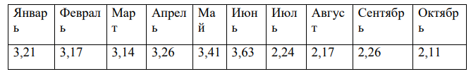 Имеются данные, характеризующие уровень безработицы в регионе, % • Постройте прогноз уровня безработицы в регионе на месяцы, используя