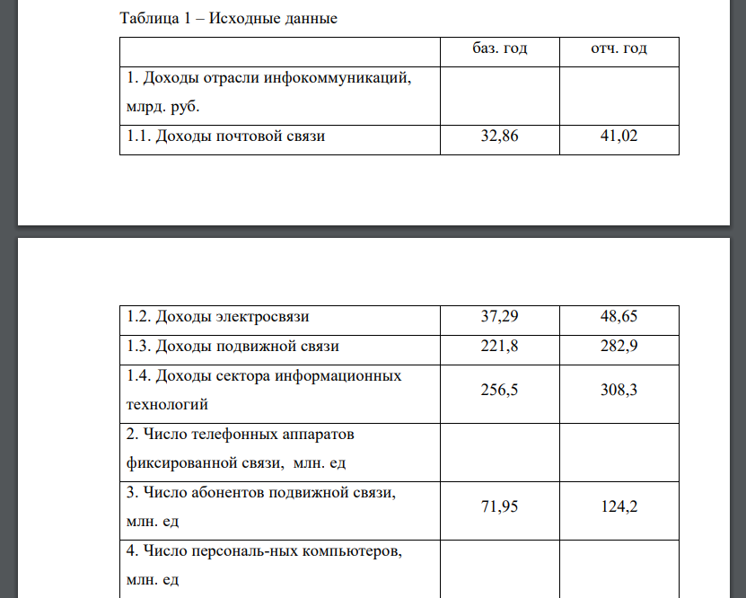 Рассчитать: - показатели рыночной структуры ИК услуг, - показатели динамики ИК услуг, - показатели интенсивности потребления ИК услуг и доступности ИК инфраструктурыТаблица 1 – Исходные данные баз. год отч. год