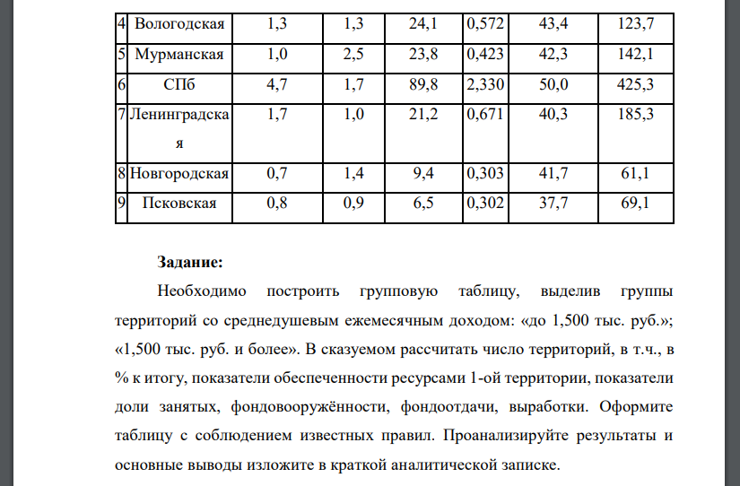 Необходимо построить групповую таблицу, выделив группы территорий со среднедушевым ежемесячным доходом: «до 1,500 тыс. руб.»; «1,500 тыс. руб. и более». В сказуемом рассчитать число территорий, в т.ч., в % к итогу, показатели