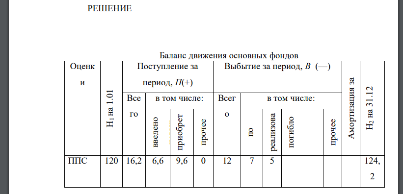 Приводятся данные о наличии и движении основных фондов предприятия за год. 1. Полная первоначальная стоимость основных фондов на начало года — 120,0 млн. руб. 2. Износ основных фондов на начало года —42,0 млн. руб. 3. Приобретено основных фондов