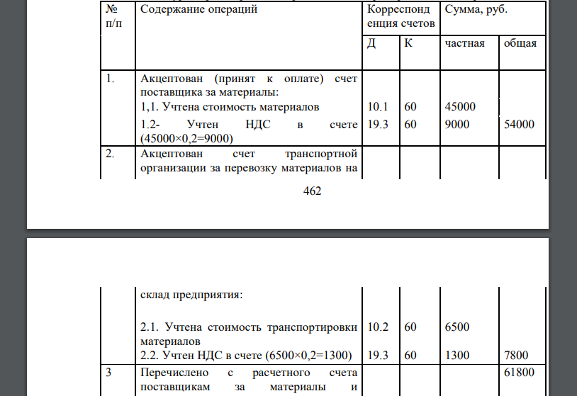 Исходные данные, руб. 462 Наименование показателя 7 вар. материалы 5600 расчетный счет 1200 основные средства 98000