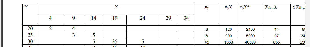Задана корреляционная таблица 547 Корреляционная таблица Y\X 4 9 14 19 24 29 34 20 2 4 25 3 5 30 5 35 5 35 2 18 17 40 4 7 3 45