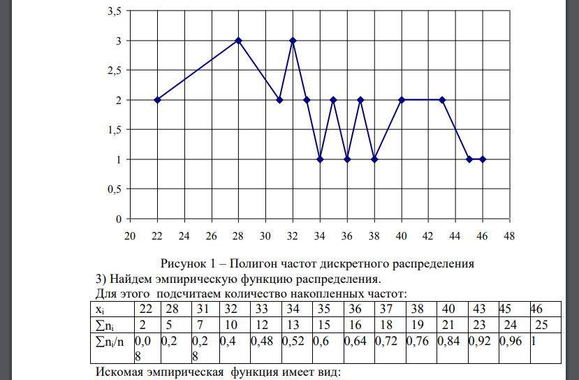 Дана выборка объемом n Необходимо: 1). Записать выборку в виде вариационного, статистического ряда. 2) Построить полигон частот