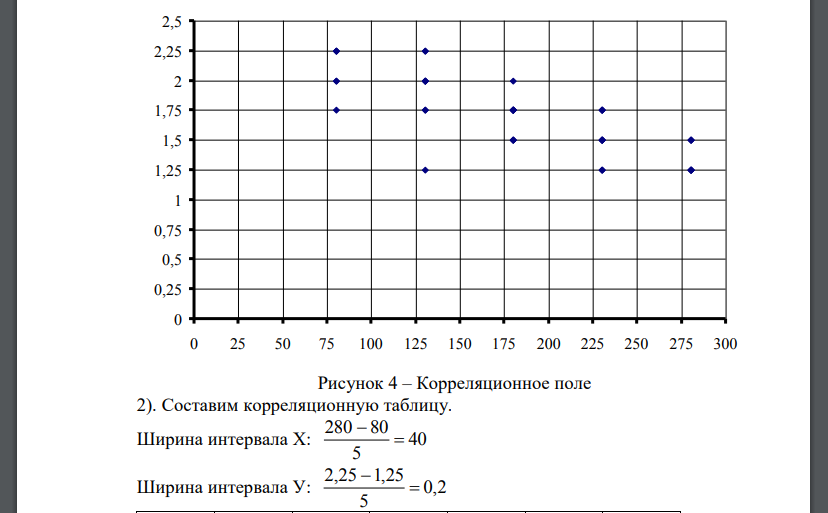 Условия для задач 3.1-3.10 даны в таблицах №3.1-3.10. Необходимо: 1). Изобразить корреляционное поле, с этой целью нанести точки (хi, уi) 2).