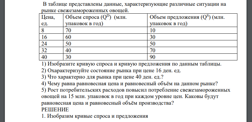 В таблице представлены данные, характеризующие различные ситуации на рынке свежезамороженных овощей. 1) Изобразите кривую спроса и кривую