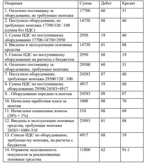 Организация оплатила за не требующее монтажа оборудование 17700-00 руб. (включая НДС 20%