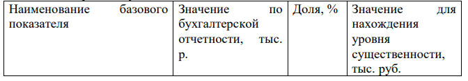 На основании базовых показателей приведённых в таблице в соответствии с номером задачи, рассчитайте единый показатель уровня существенности