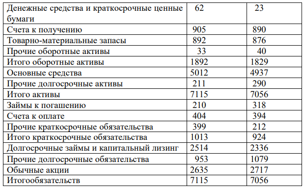 Рассчитайте коэффициенты регулирования долговых отношений, (выплата основного долга -434 и Т (налог) – 40%)