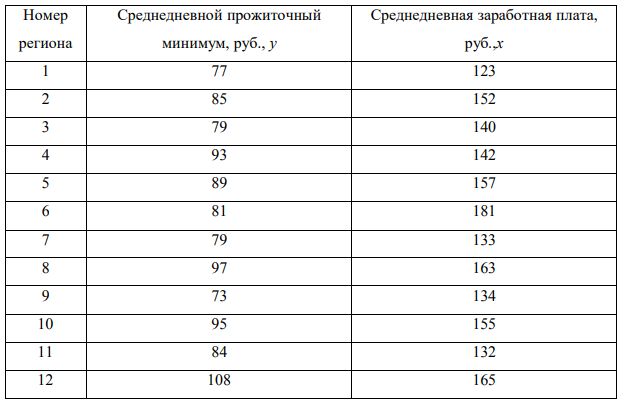 На основе статистических данных представленных ниже, численно оценить зависимость между среднедневной зарплатой и среднедневным