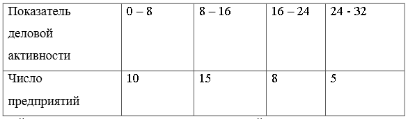 Постройте гистограмму распределения частот. Найдите среднее значение показателя деловой активности. Сделайте анализ полученных результатов