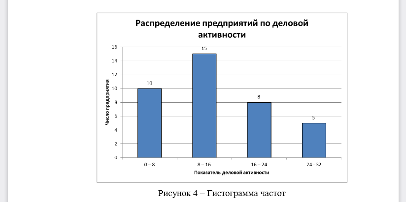 Постройте гистограмму распределения частот. Найдите среднее значение показателя деловой активности. Сделайте анализ полученных результатов