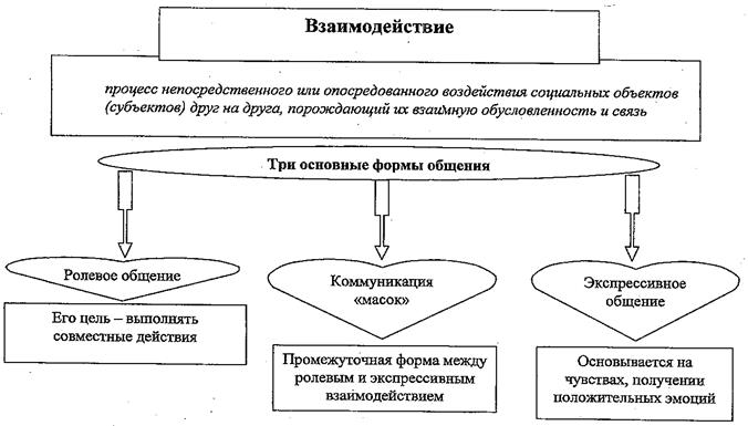 Картинки по запросу Интерактивная сторона общения