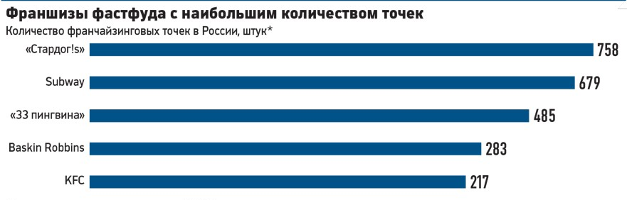 Рис. 2. Фастфуд в России по данным «РБК», май 2014