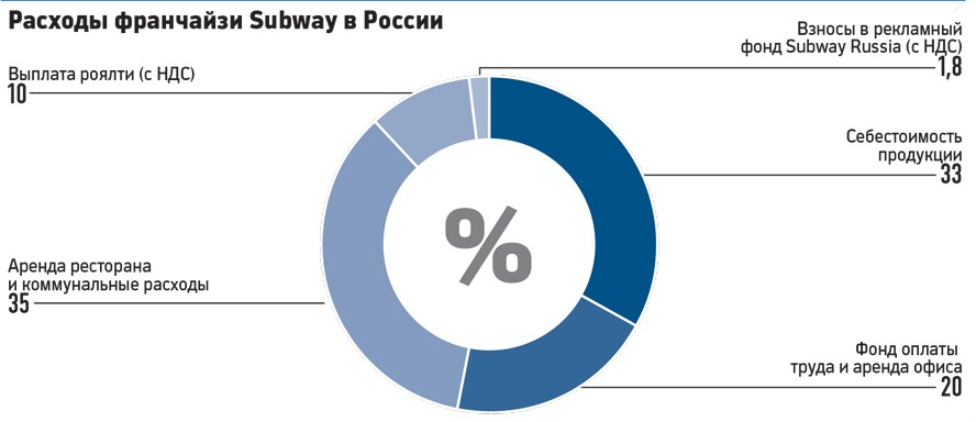 Рис. 3. Расходы франчайзи, «РБК», май 2014