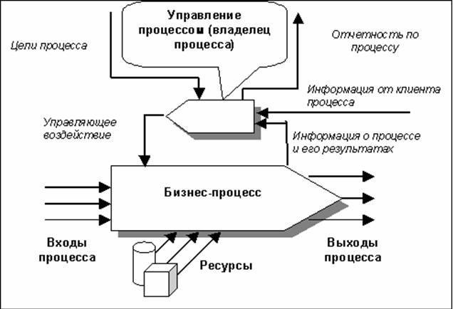 Концептуальная схема управления процессом